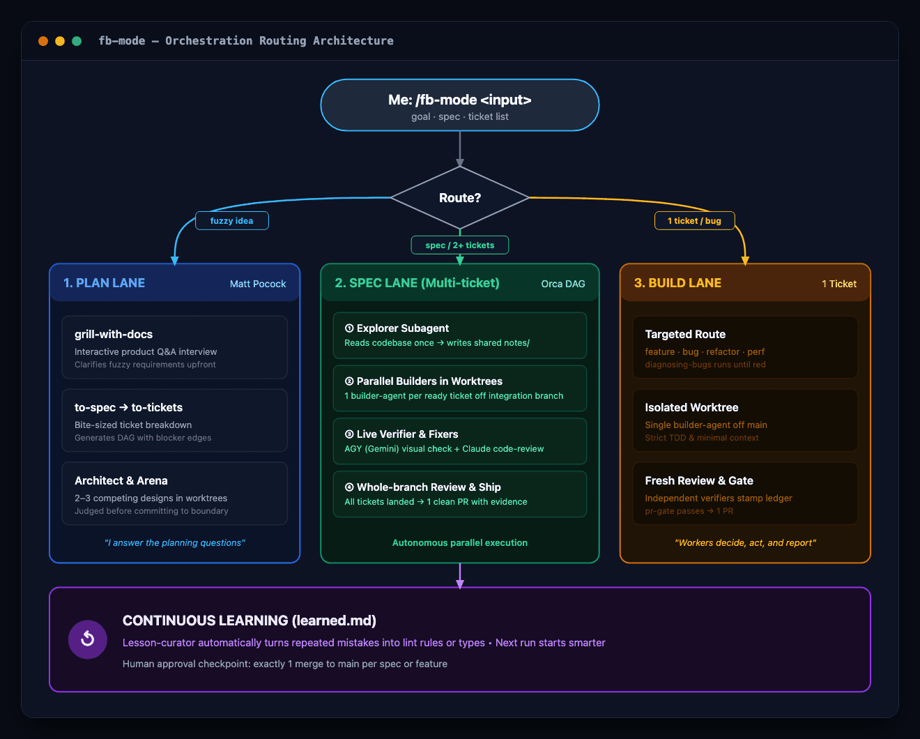 FB Mode multi-agent orchestration routing diagram showing Plan, Spec, and Build lanes